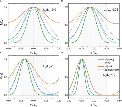 Scale dependence of near-inertial wave’s concentration in anticyclones